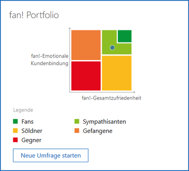 Der Screenshot zeigt das fan! Portfolio zur grafischen Darstellung von Umfrageergebnissen. Ein Koordinatensystem setzt die fan!-Gesamtzufriedenheit (X-Achse) in Relation zur fan!-Emotionalen Kundenbindung (Y-Achse). Die farbigen Segmente stehen für die Kategorien Fans, Sympathisanten, Söldner, Gefangene und Gegner. Ein Punkt markiert die aktuelle Position des Kontakts im Portfolio, die Schaltfläche Neue Umfrage starten befindet sich unten links.