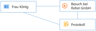Das Diagramm zeigt eine schematische Darstellung von Verknüpfungen zwischen drei Datensätzen. Der Kontakt ist über Linien sowohl mit dem Termin als auch mit dem Protokoll verbunden. Zusätzlich besteht eine direkte Verbindung zwischen dem Termin und dem Protokoll.