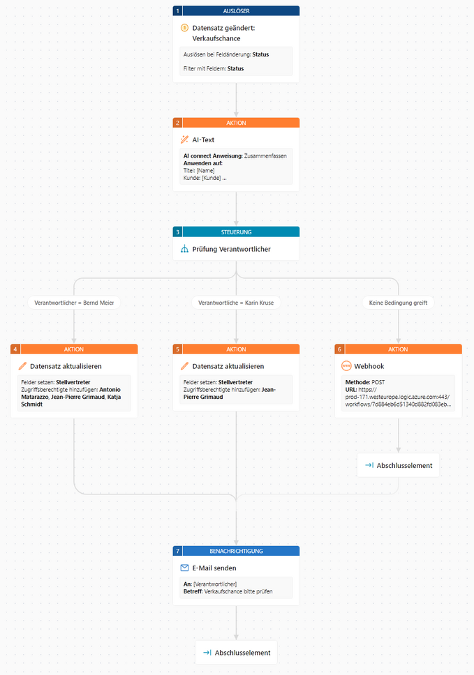 Der Screenshot zeigt, wie der Workflow aus dem Beispiel aufgebaut ist. Der genaue Aufbau des Workflows wird im nachfolgenden Text beschrieben.
